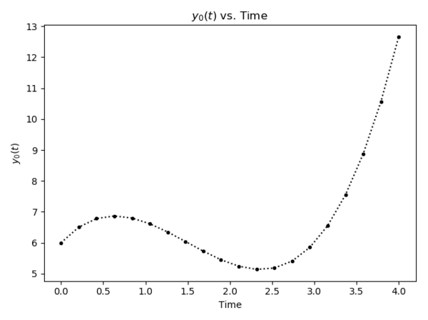 Rate Of Change Python